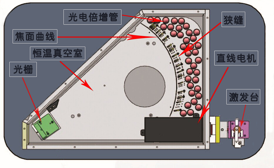 樣品在激發(fā)臺被激發(fā)光源激發(fā)后，通過聚光鏡及直線電機產(chǎn)生各個元素的特征光譜，各種元素的光譜譜線通過光柵分光自動排列出各元素
